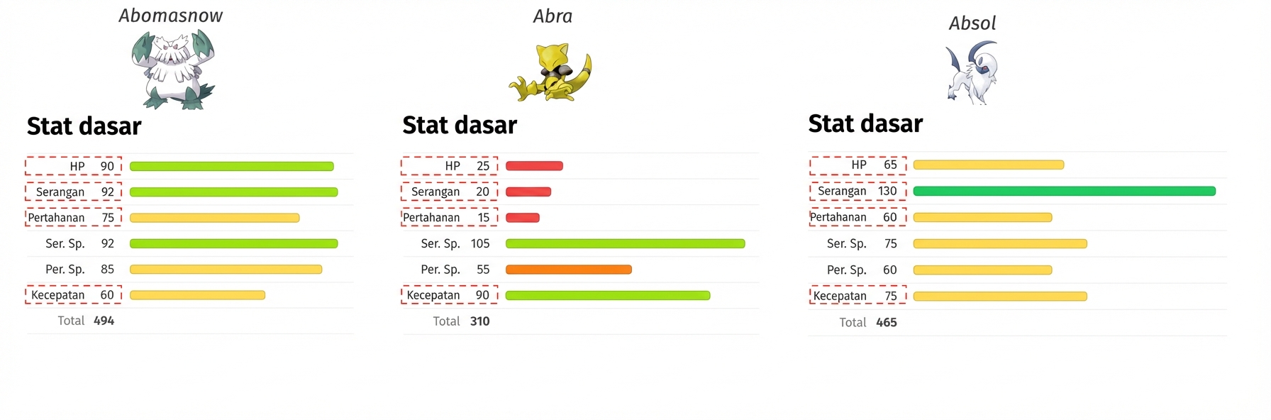 alt=”Pokemon bernama Abomasnow, Abra, dan Absol beserta metadata Health Points, Attack, Defense, dan Speed yang disorot”