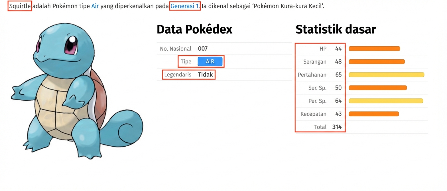 alt=”Pokémon bernama Squirtle beserta metadata-nya dengan kolom Health Points, Attack, Defense, Special Attack, Special Defense, Speed, dan Total disorot”