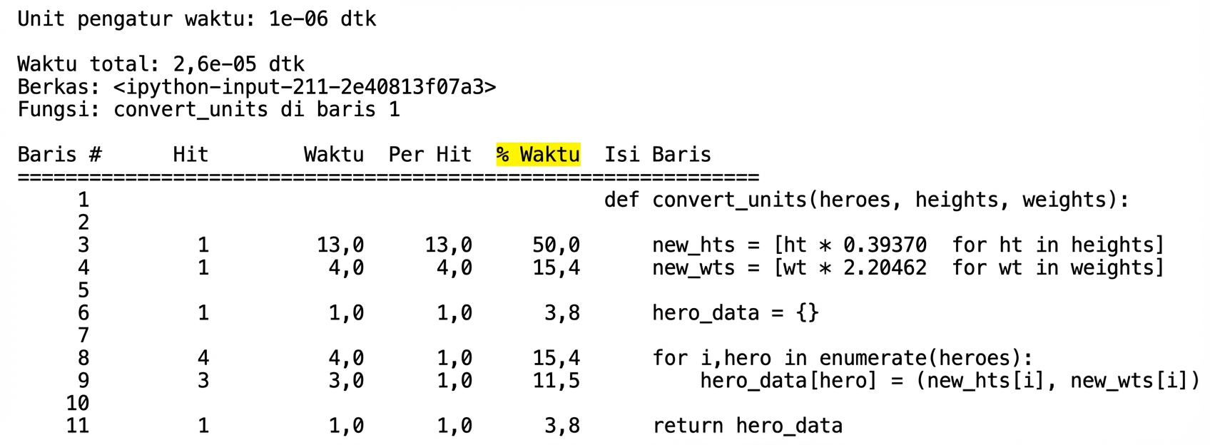 alt=”Keluaran tabel perintah magic lprun yang merangkum statistik profiling runtime dengan kolom % Time disorot”