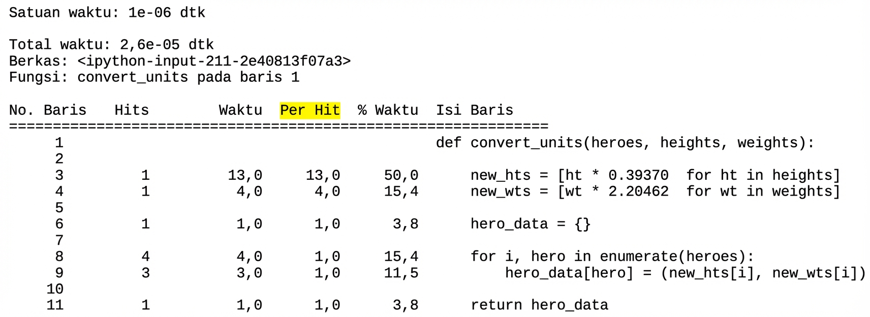 alt=”Keluaran tabel perintah magic lprun yang merangkum statistik profiling runtime dengan kolom Per Hit disorot”