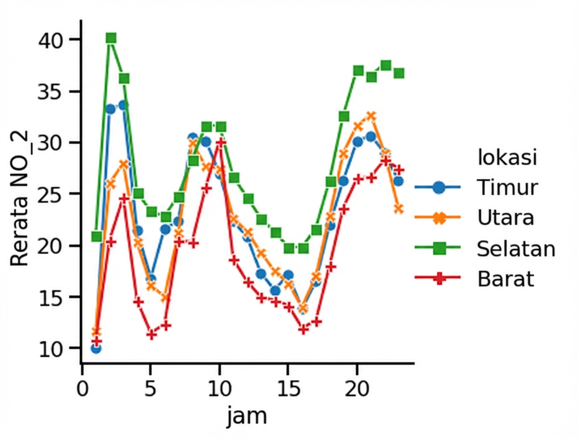 Line plot dengan marker dan garis solid