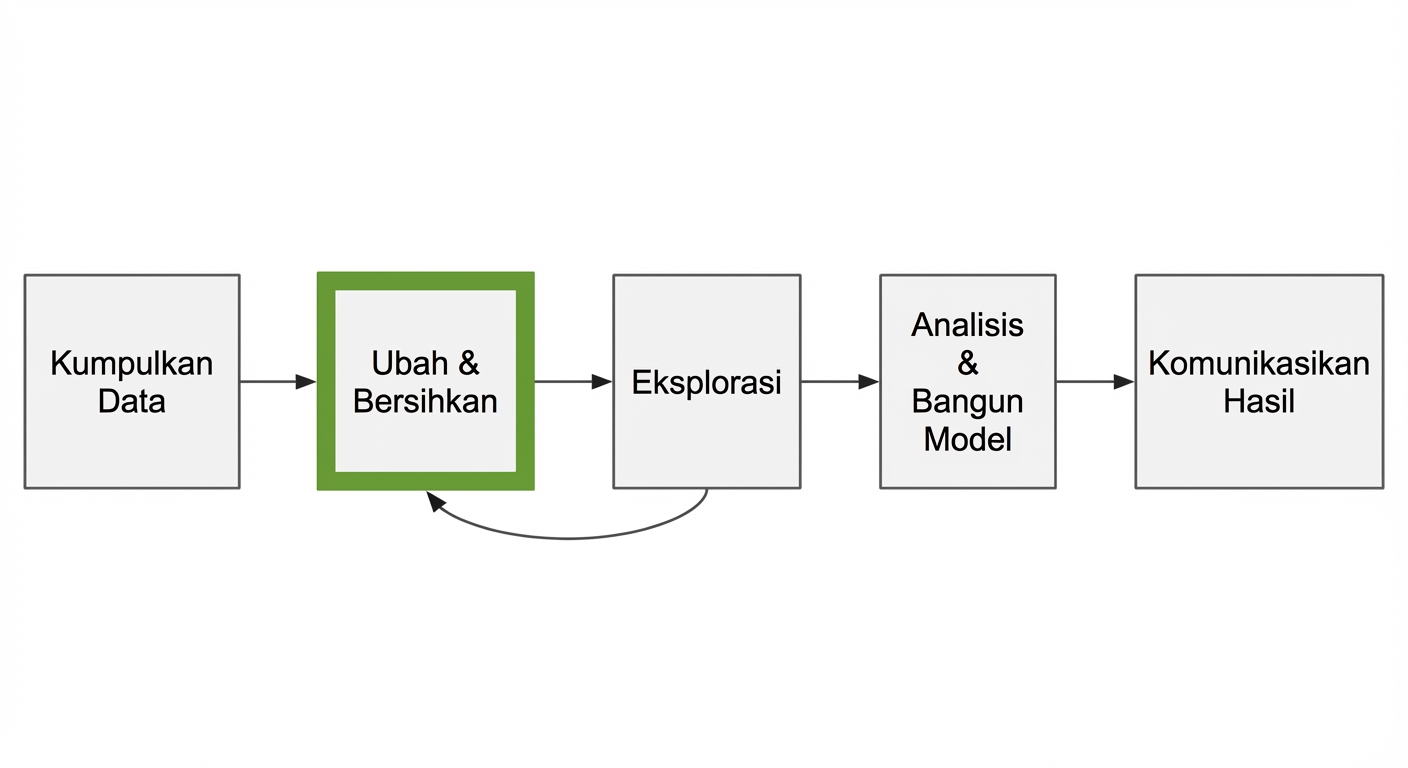 Alur analisis data dengan transform dan clean disorot