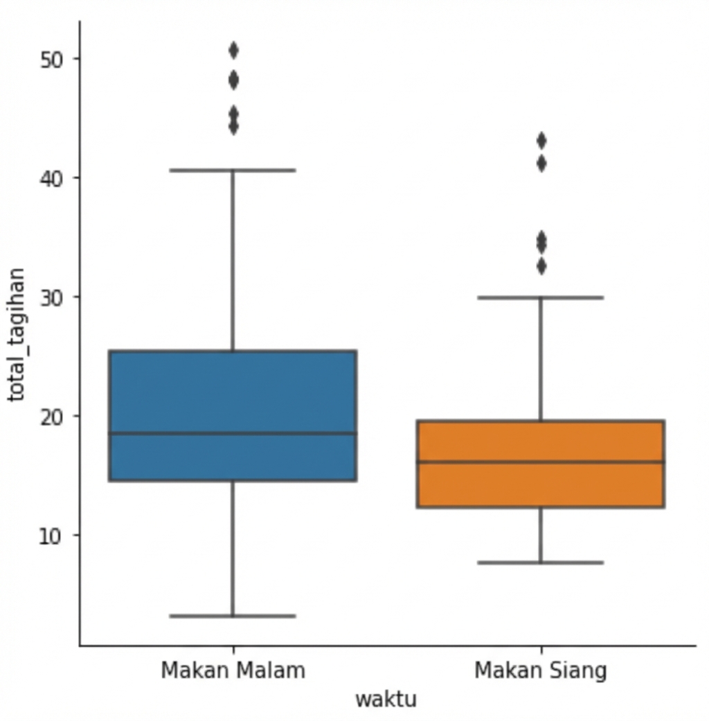 Box plot dengan makan malam ditampilkan sebelum makan siang