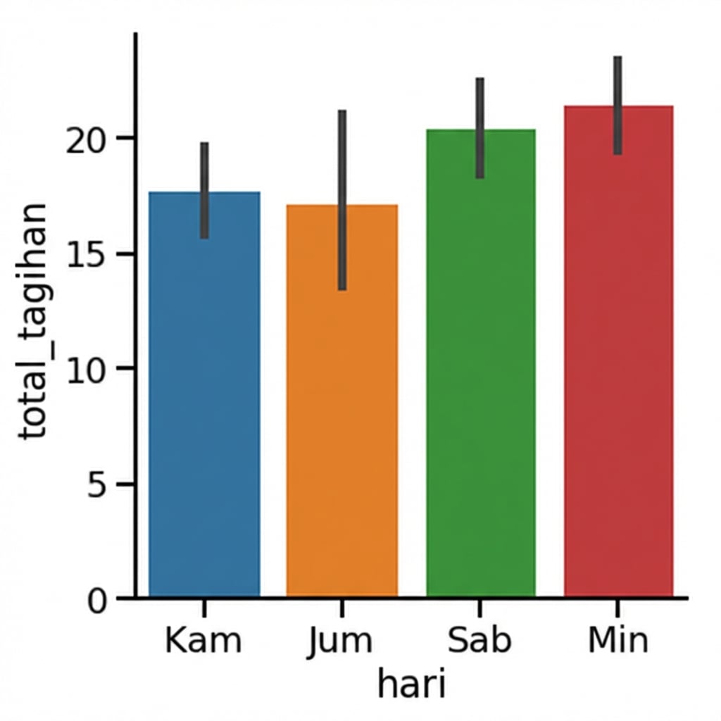 Bar plot rata-rata tagihan per hari