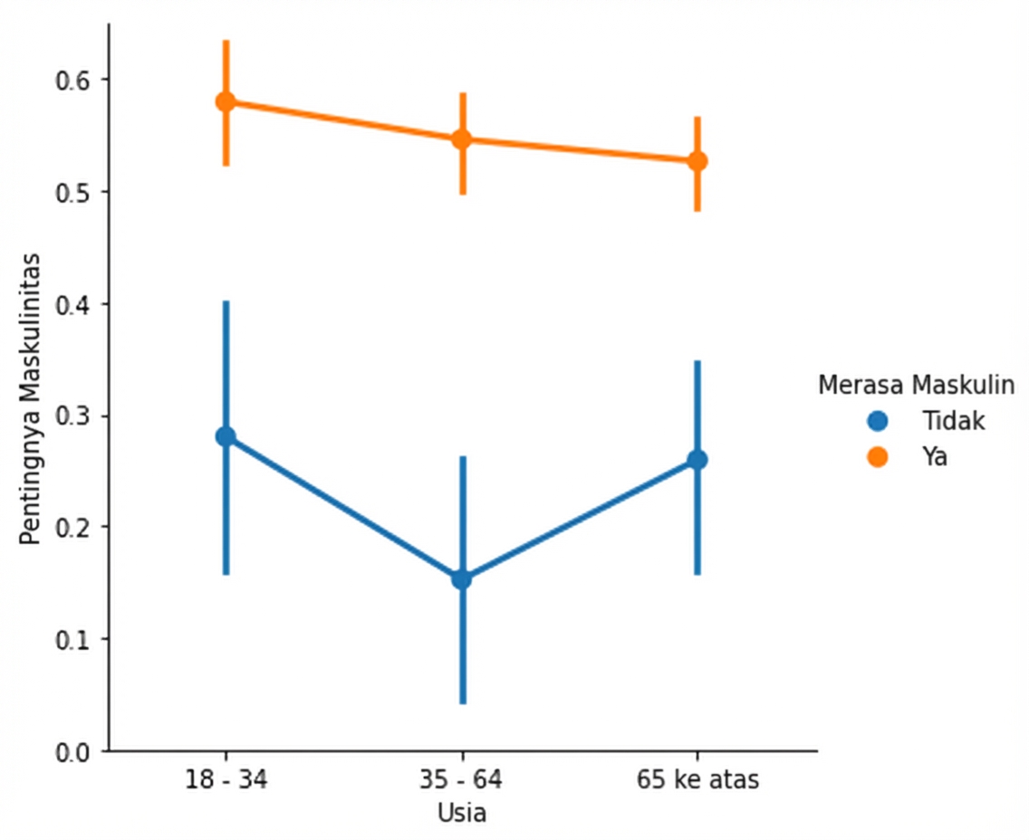 Plot titik maskulinitas dengan hue