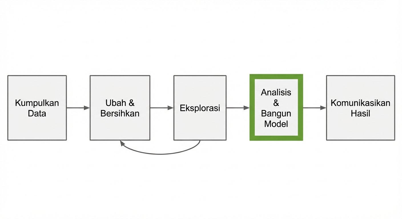 Alur analisis data dengan analyze dan build disorot