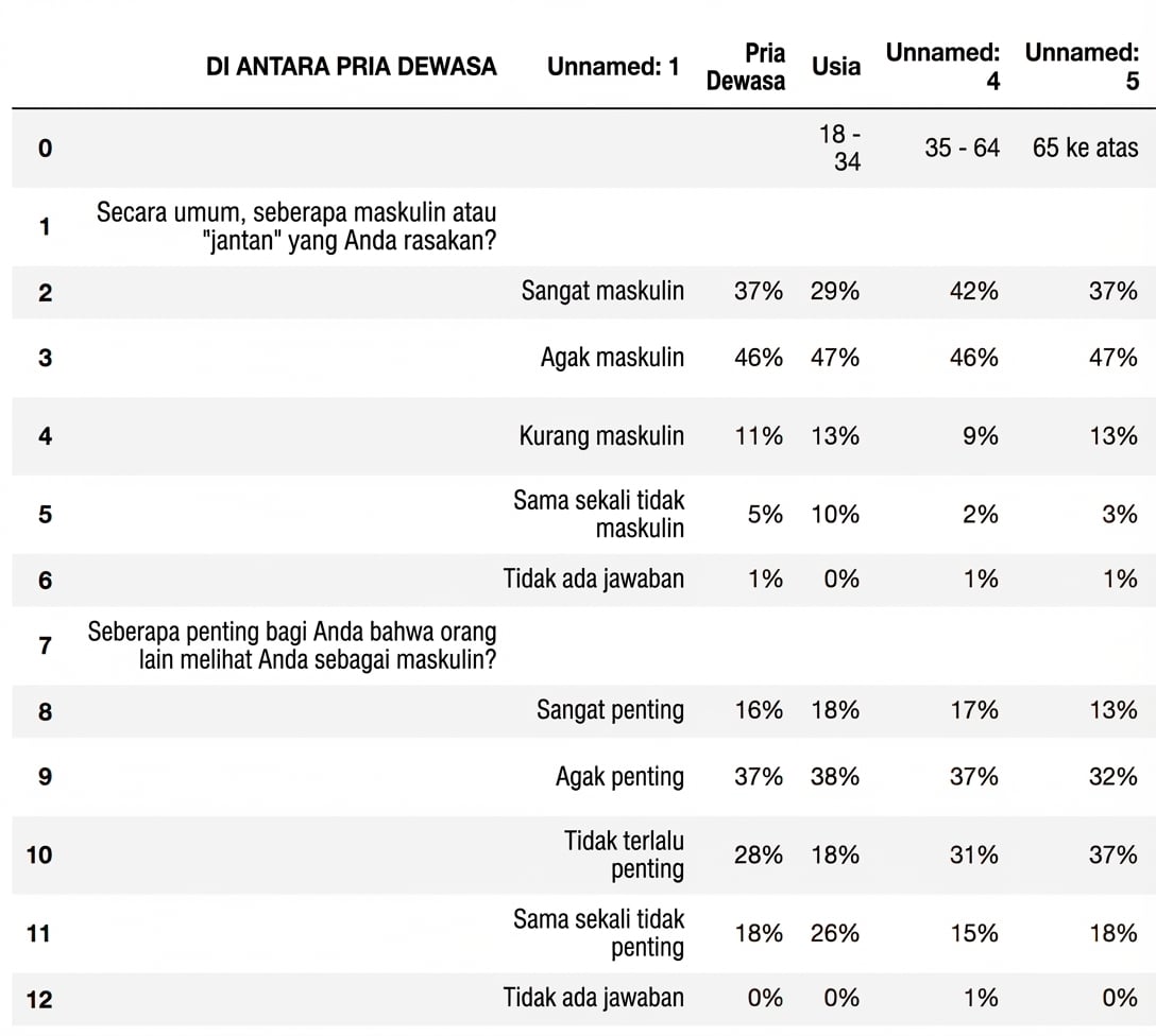 Sebuah DataFrame "tidak rapi"