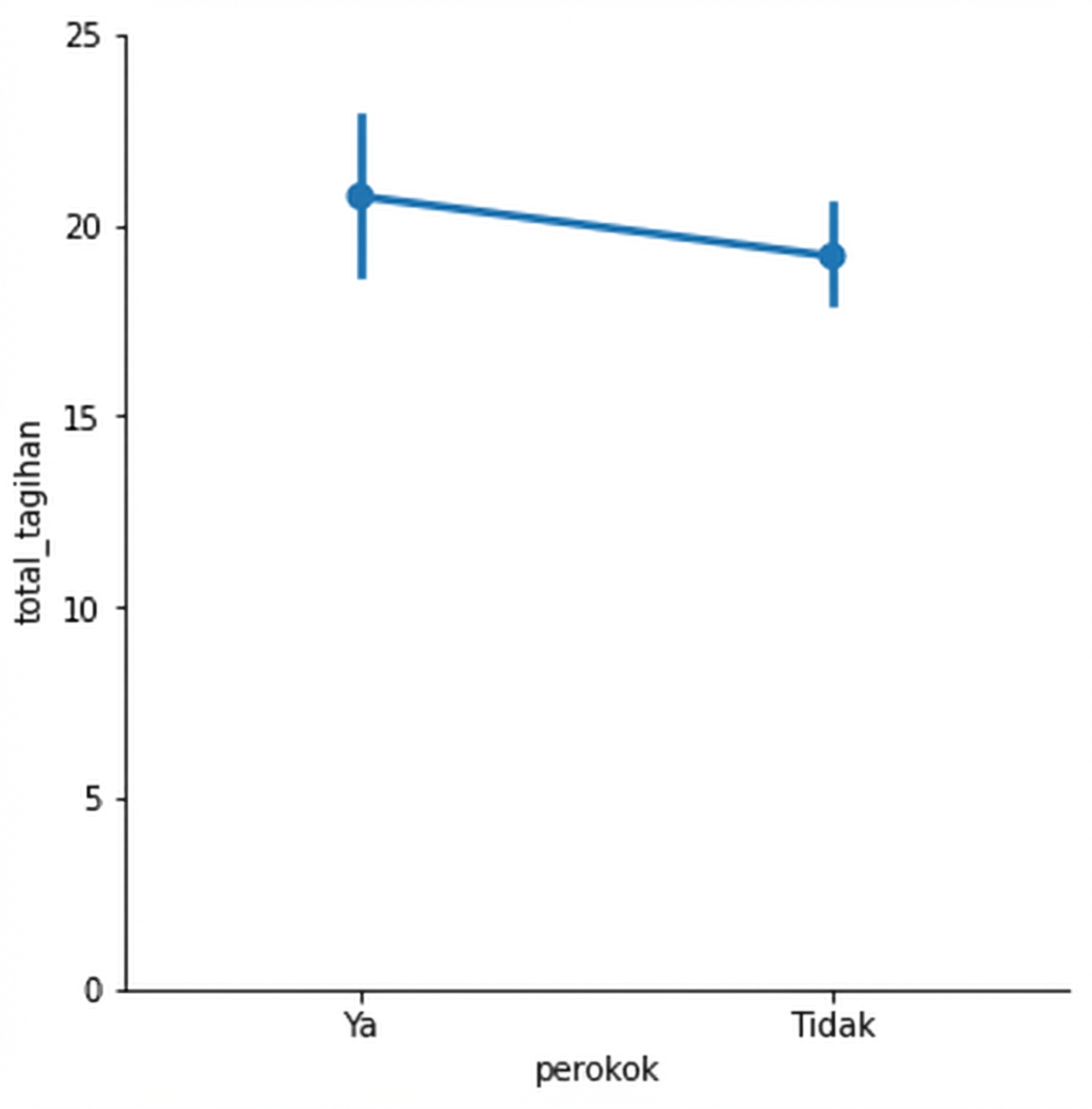 Plot titik rata-rata tagihan perokok vs. non-perokok
