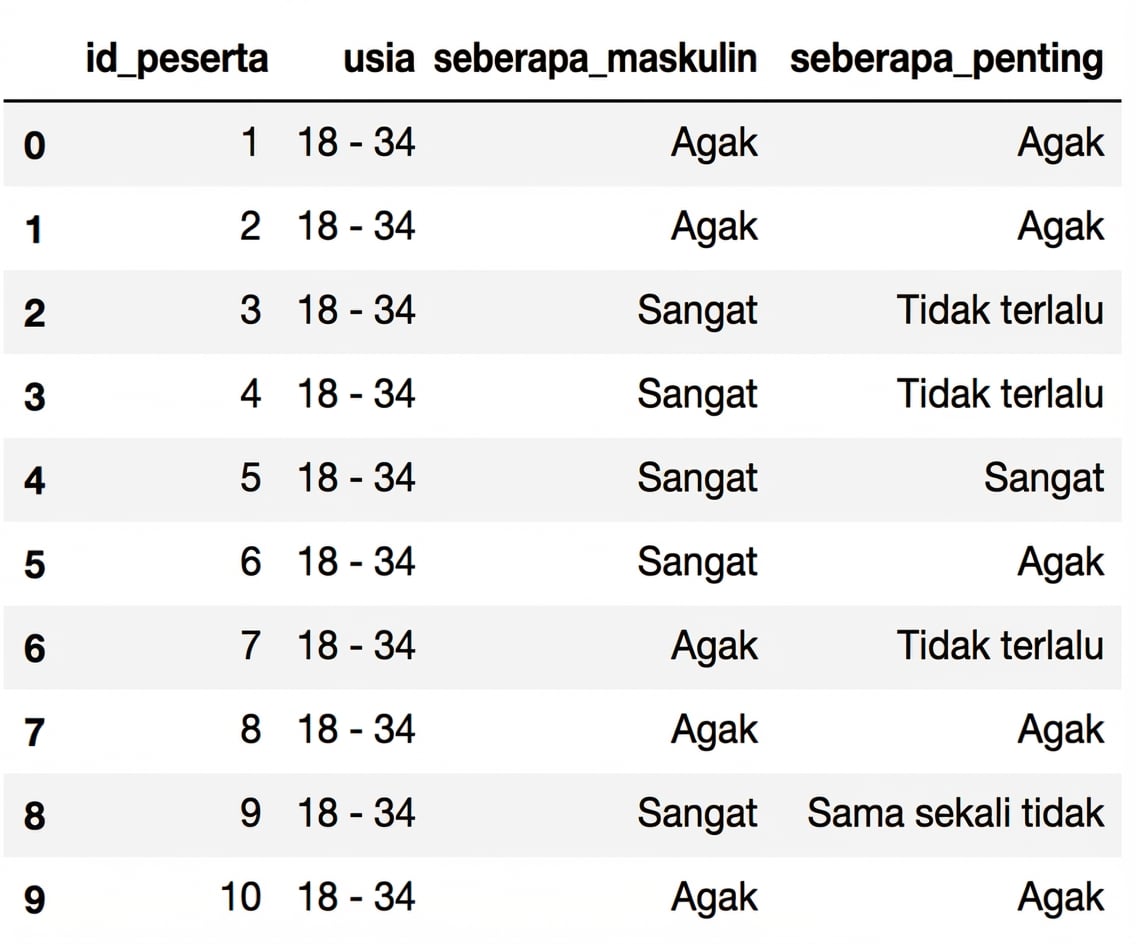 10 baris pertama DataFrame masculinity