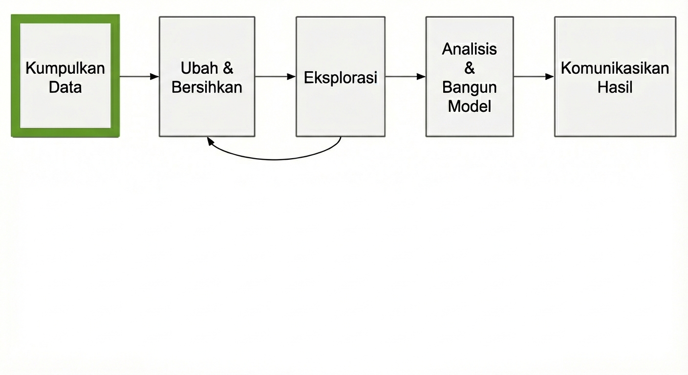 Alur analisis data dengan gather data disorot