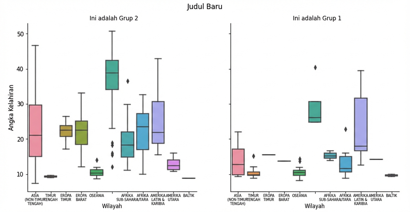 Plot box tingkat kelahiran dengan subkelompok dan judul subplot