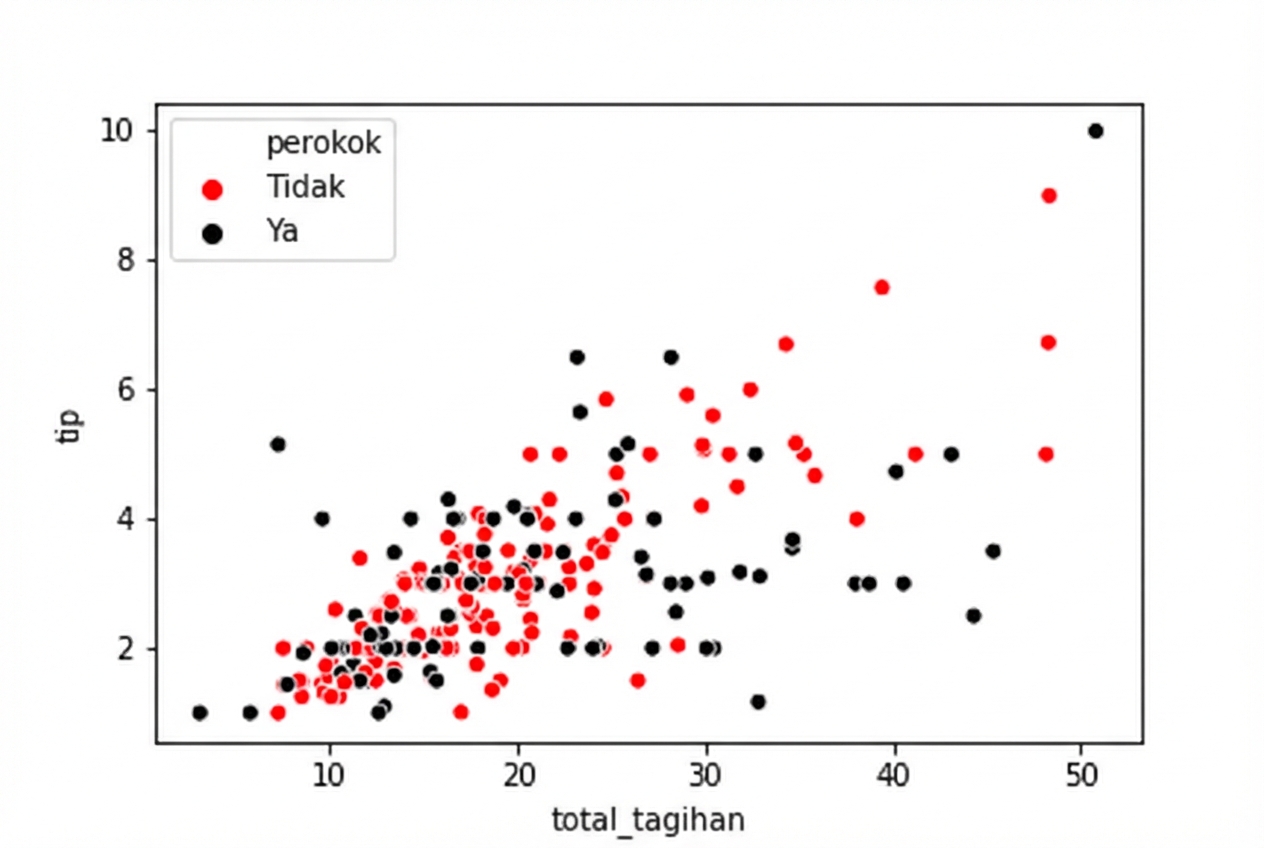 Scatter plot dengan warna hue hitam dan merah