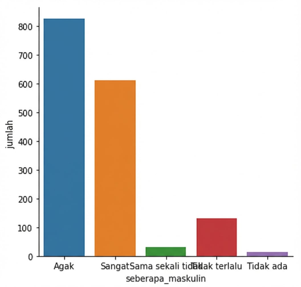 Count plot jawaban maskulinitas