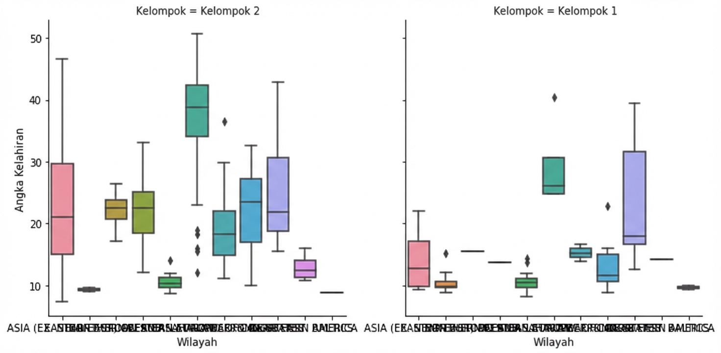 Plot box tingkat kelahiran dengan subkelompok