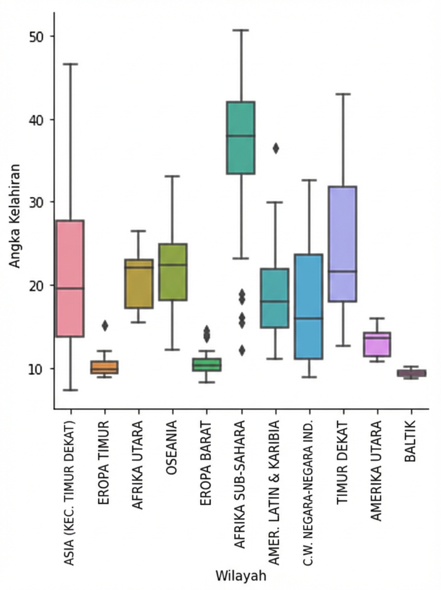 Plot box tingkat kelahiran dengan label tick sumbu x diputar