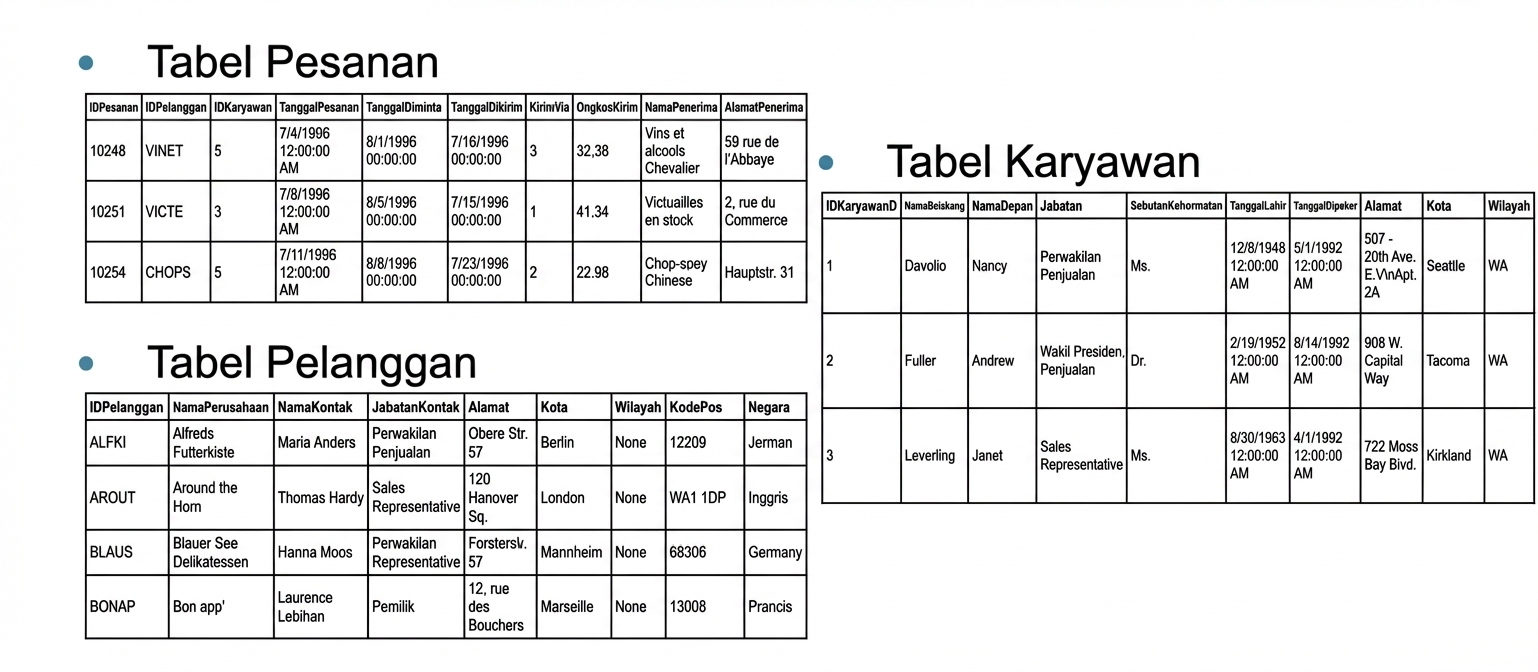 Diagram basis data Northwind