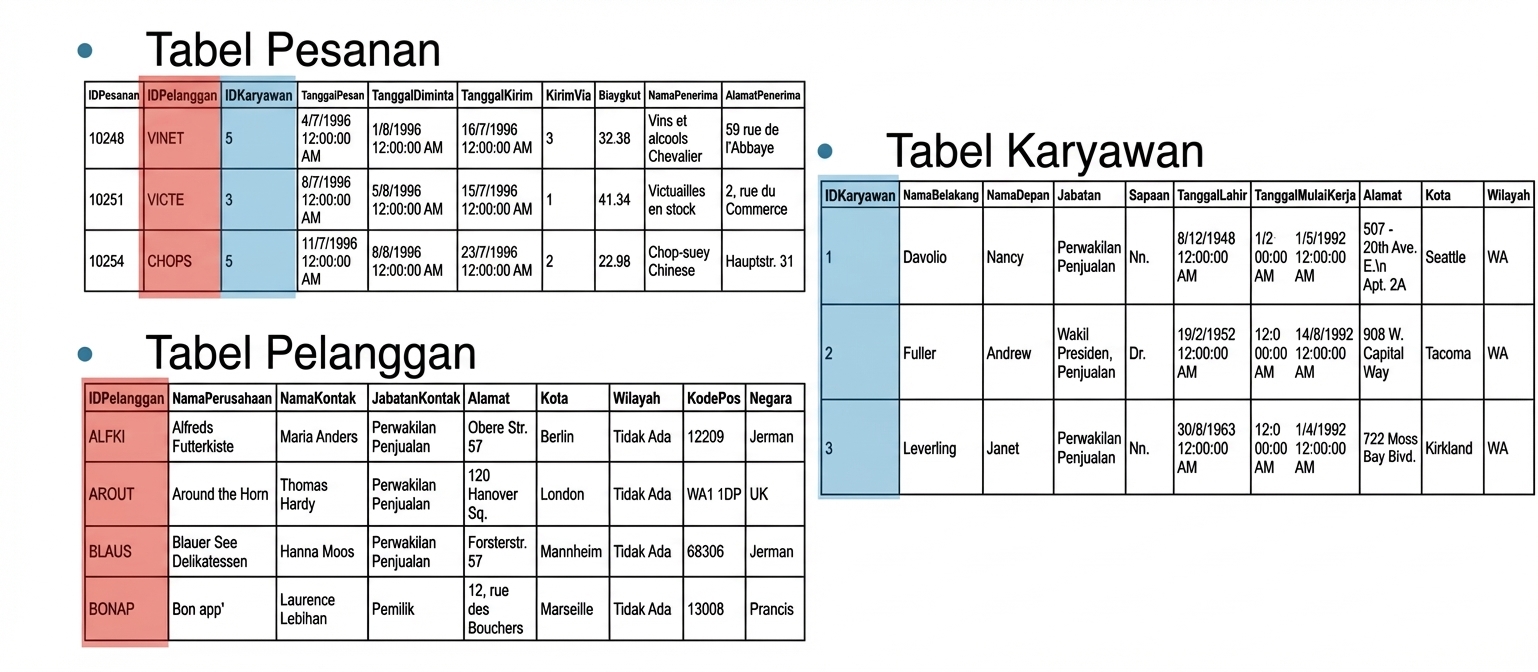 Diagram relasi antar tabel