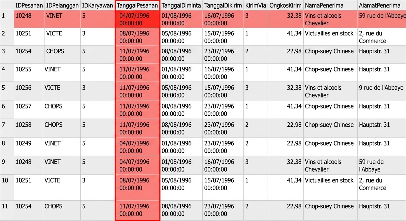 Contoh data pada Orders