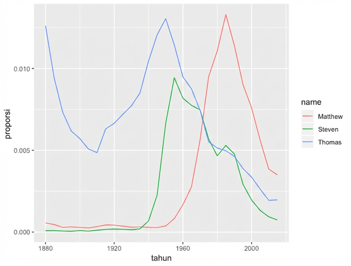 plot nama—grouped mutate