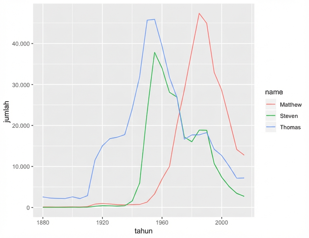 grafik-nama-terpilih