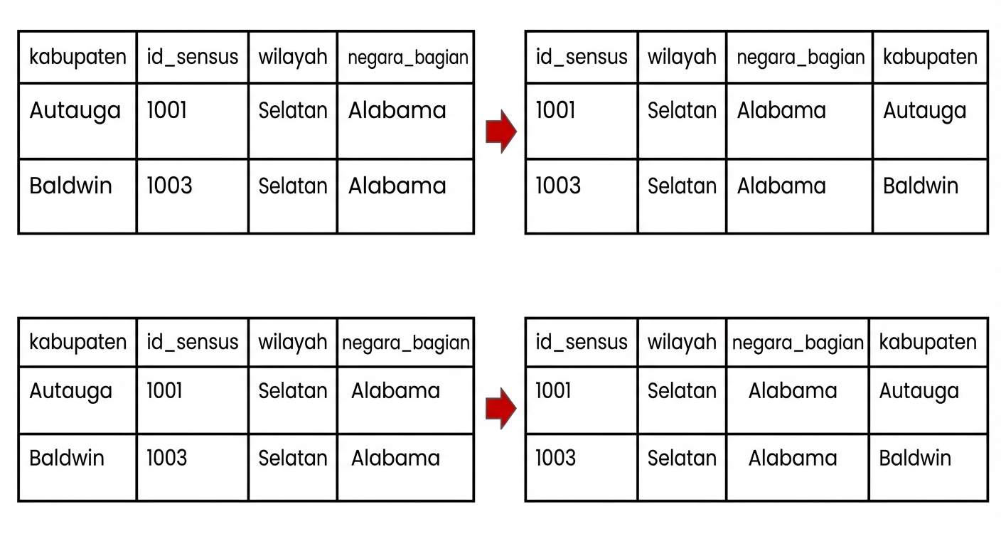 Tabel kolom di mana kolom pertama, county, dipindahkan ke akhir tabel.