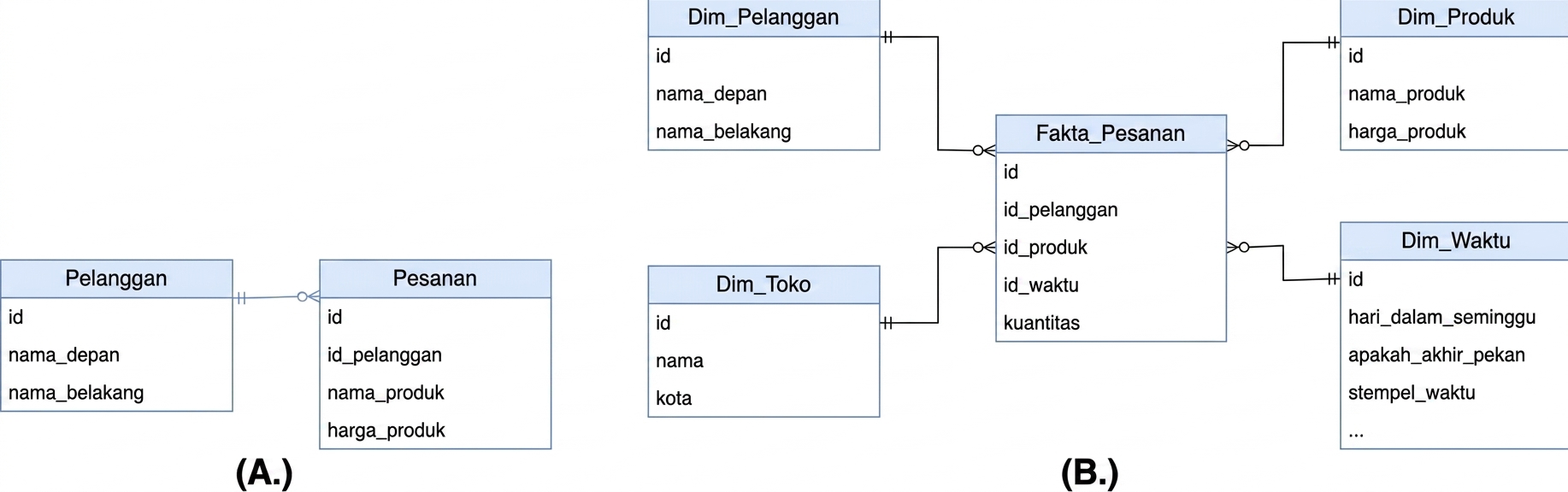 Star Schema Multiple Choice Image