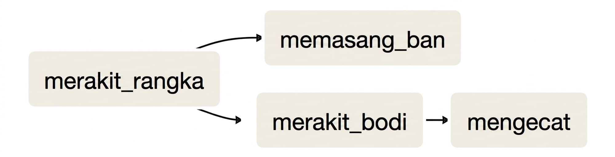 Example DAG