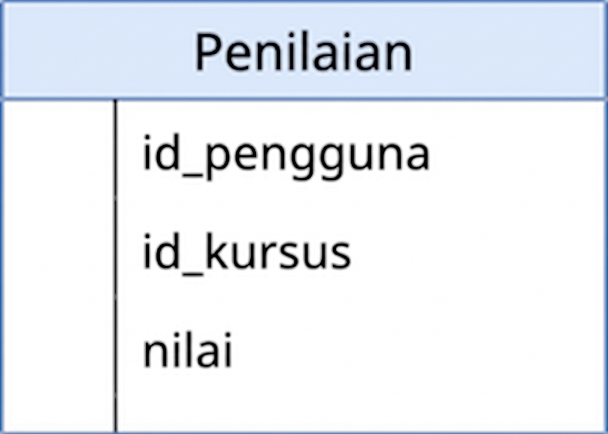 Diagram tabel rating