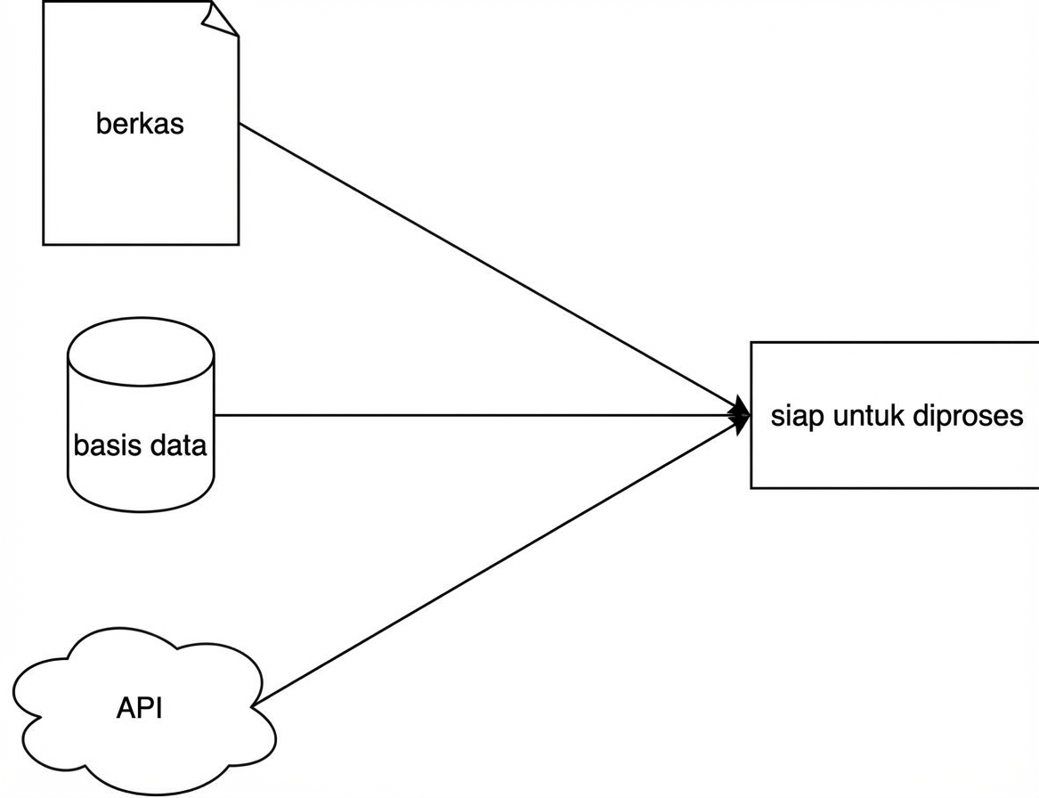 Diagram yang merepresentasikan fase ekstraksi sederhana