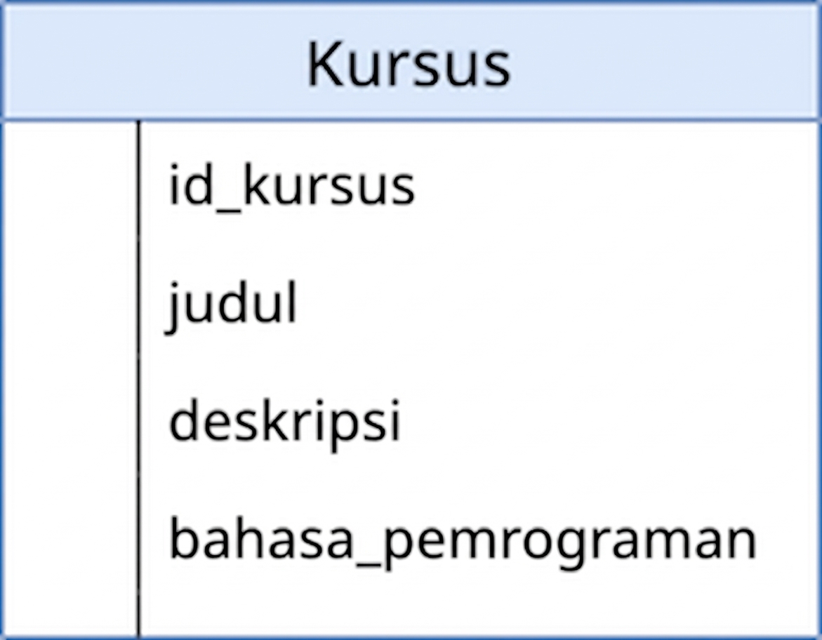 Diagram tabel courses