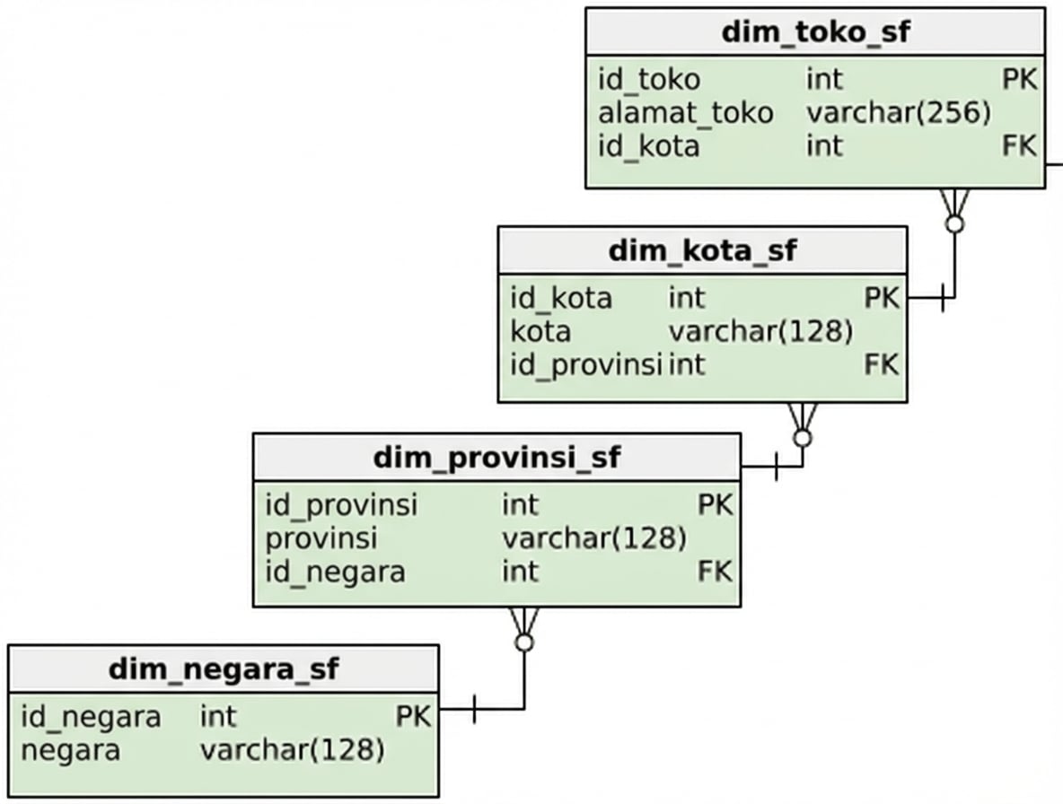 Dimensi toko pada skema snowflake