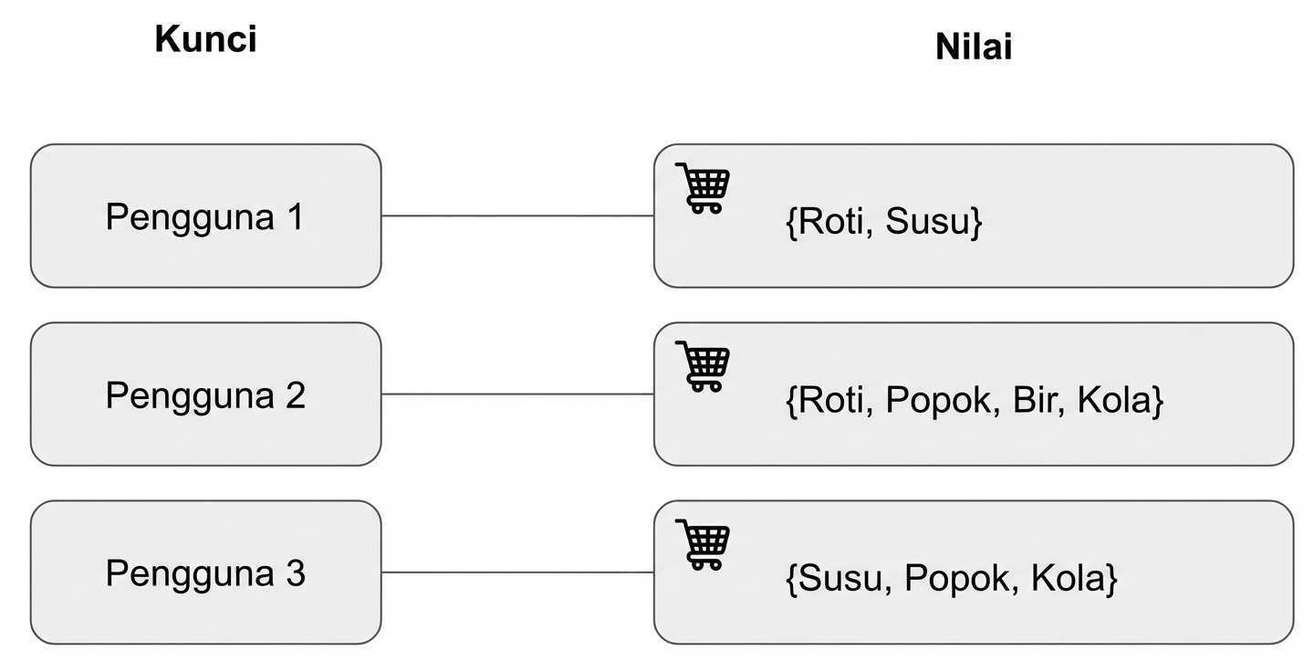 Diagram merepresentasikan key dan value dengan contoh keranjang belanja