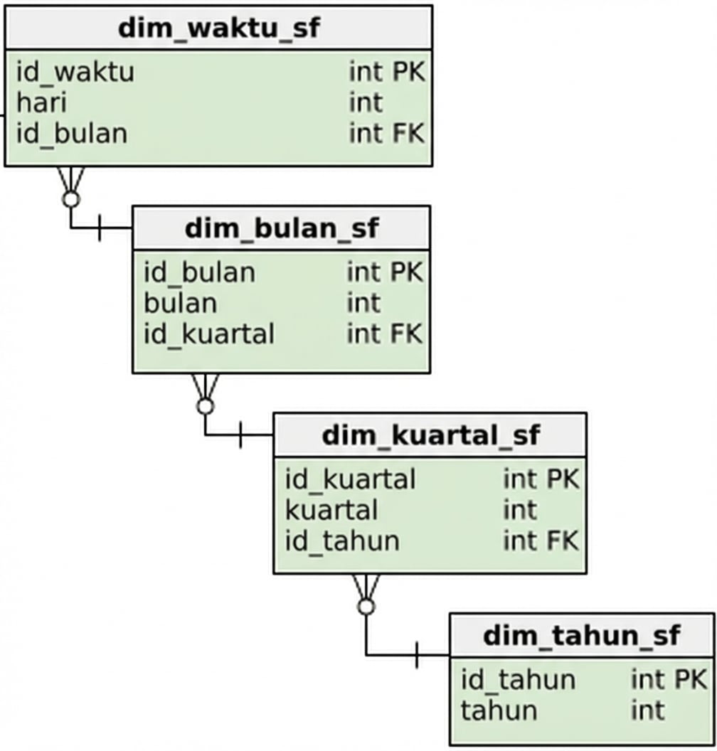 Dimensi waktu pada skema snowflake