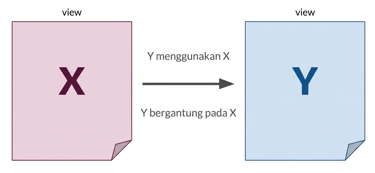 Diagram view X dan Y dengan panah dari X dan Y yang menunjukkan dependensi