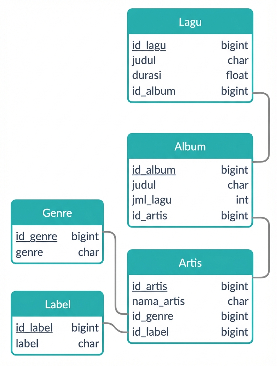 Contoh lain diagram ER potensial untuk contoh lagu