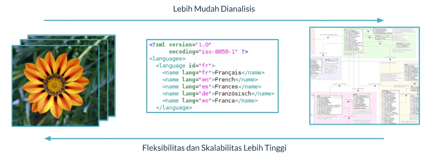 Diagram menunjukkan spektrum antara data terstruktur dan tidak terstruktur