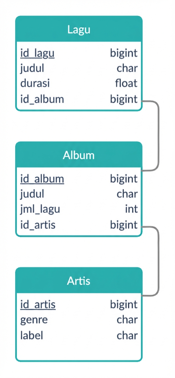 Skema logis contoh lagu
