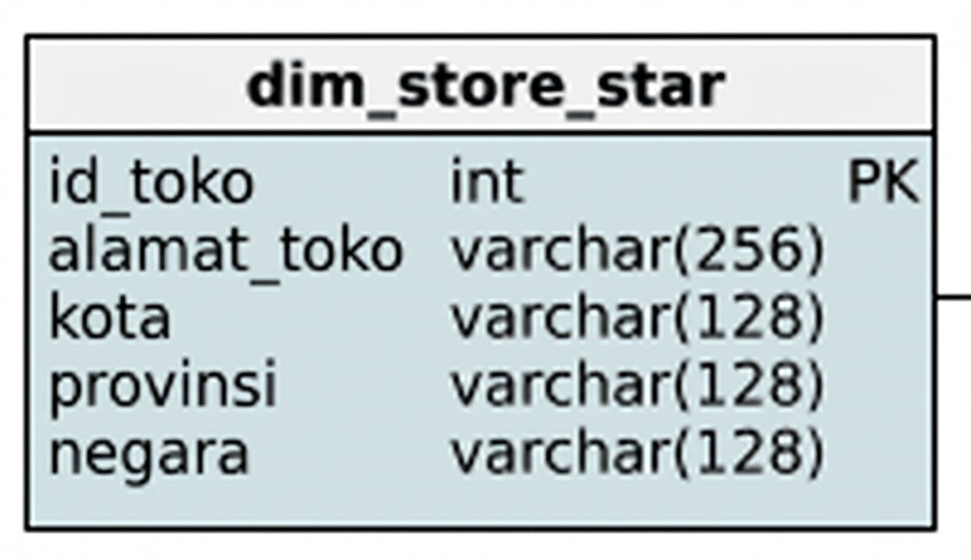 Dimensi toko pada skema bintang