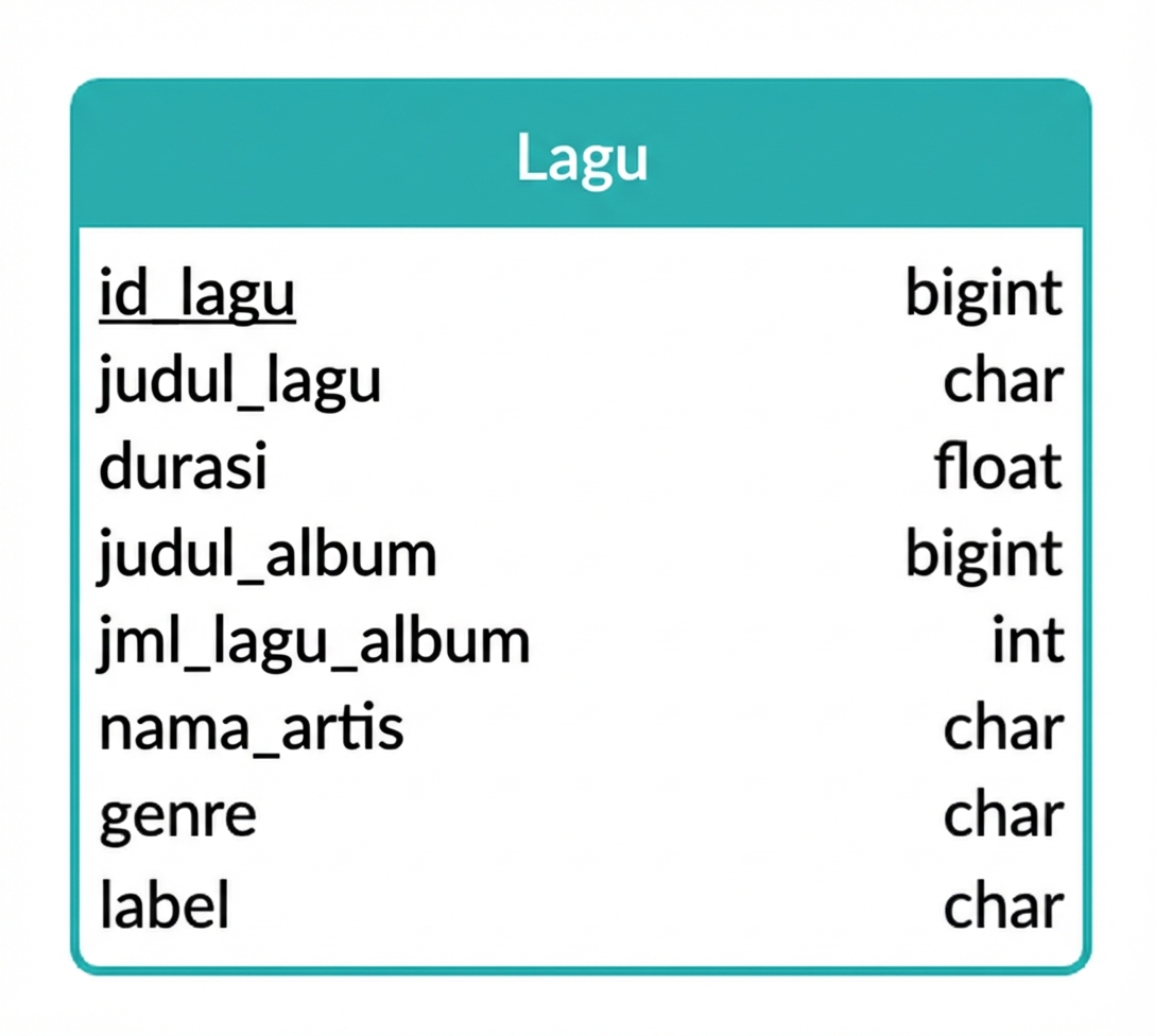 Contoh lain diagram ER potensial untuk contoh lagu