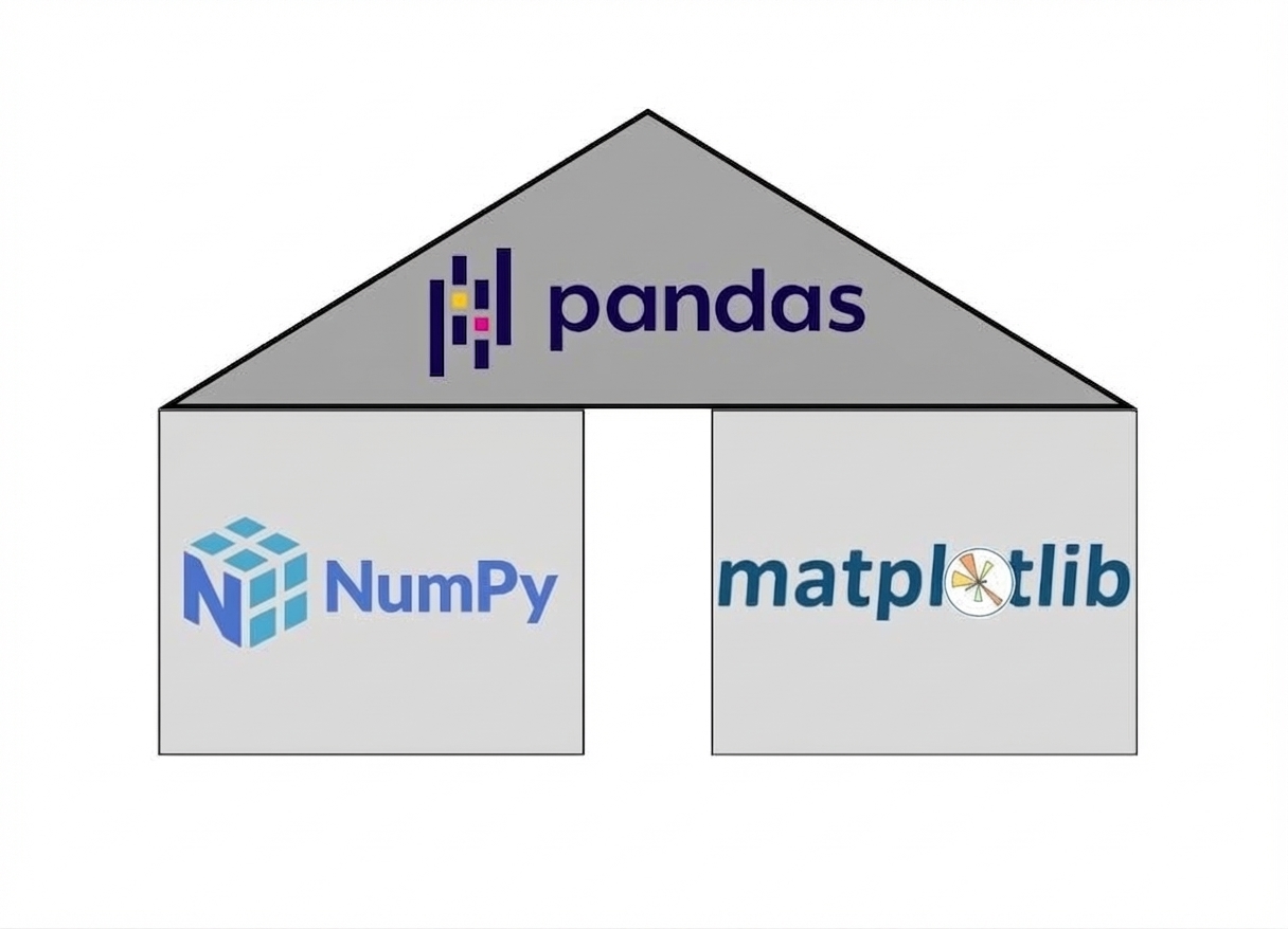 Sebuah segitiga bertumpu di atas dua persegi panjang. Segitiga mewakili paket pandas, sedangkan persegi panjang mewakili paket NumPy dan matplotlib.