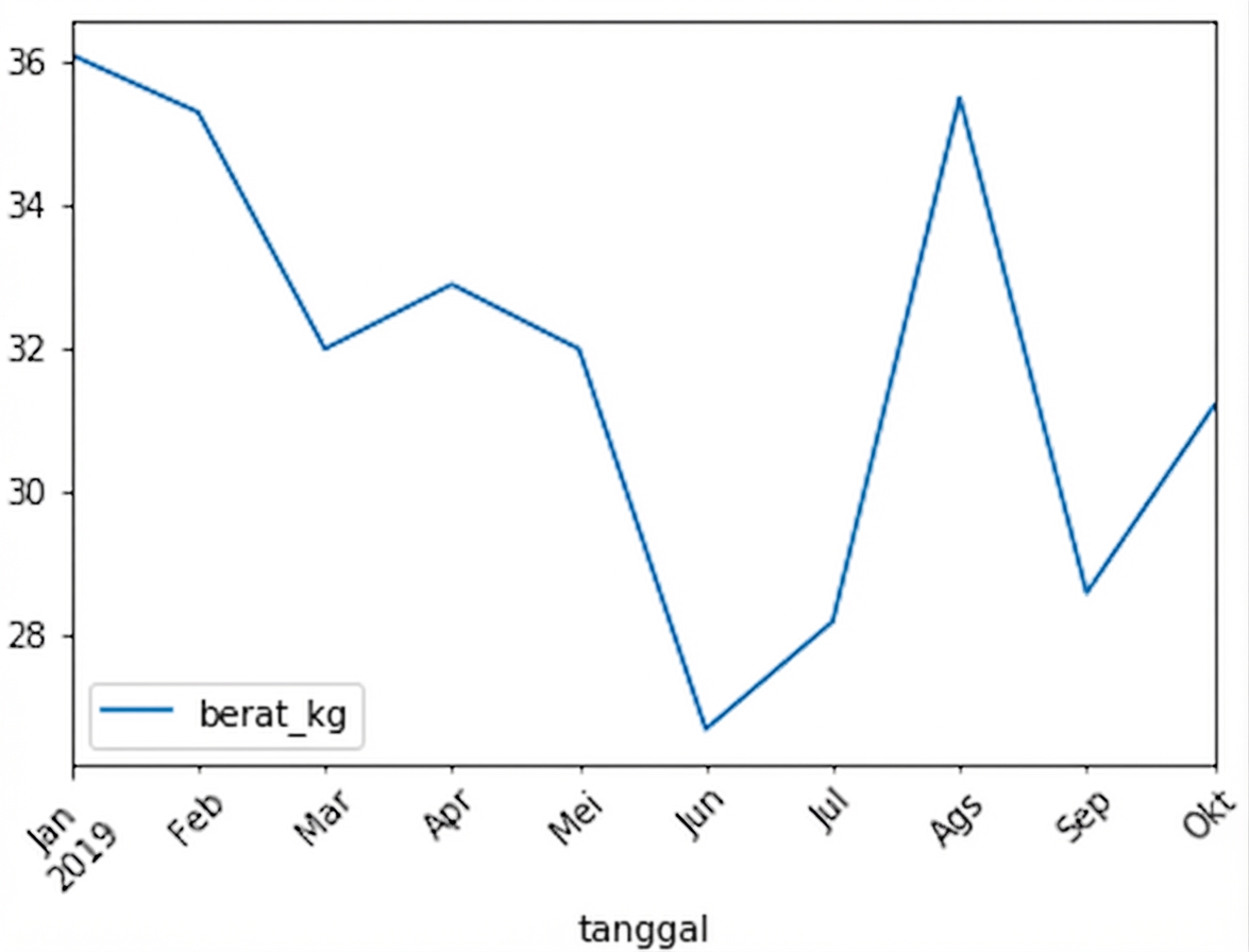 Grafik garis berat Sully yang sama seperti yang terlihat di slide sebelumnya, tetapi dengan teks pada sumbu x diputar 45 derajat searah jarum jam.