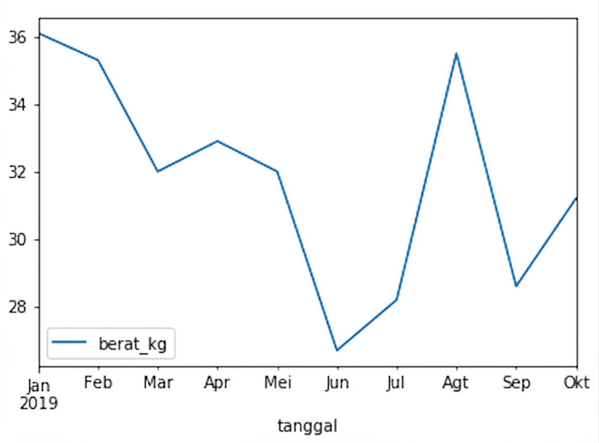 Grafik garis yang menunjukkan berat anjing bernama Sully sepanjang waktu. Beratnya berfluktuasi antara 27 dan 36 kilogram.