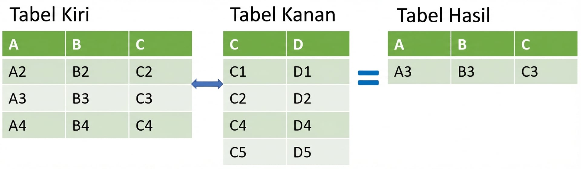 Diagram tabel anti join: hasil dari tabel kiri tanpa irisan