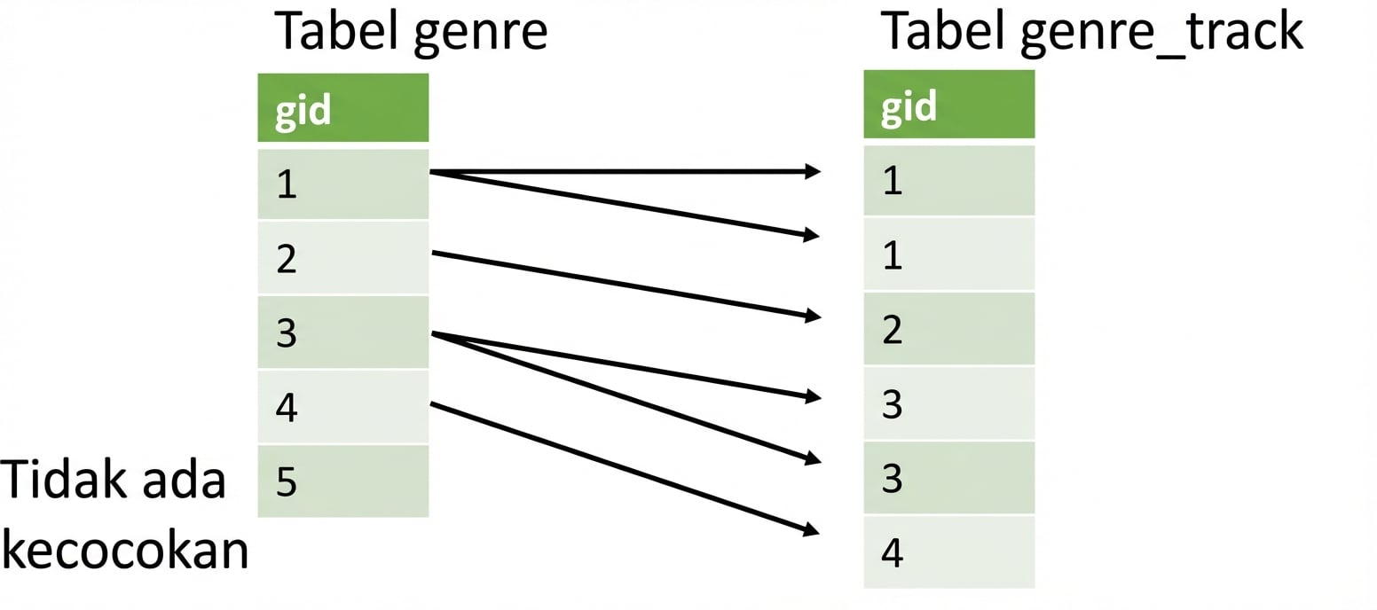Gambar 2 kolom gid yang dicocokkan