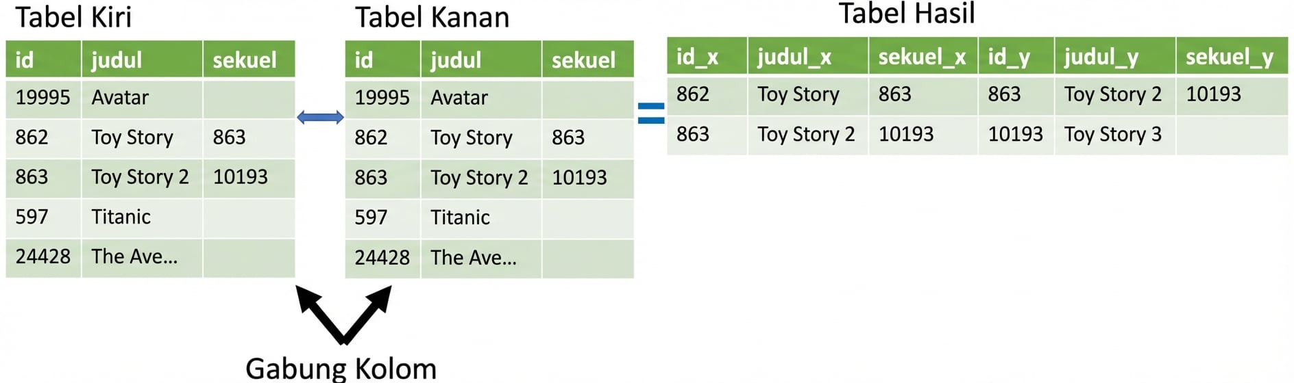 Gambar dua salinan tabel yang digabungkan