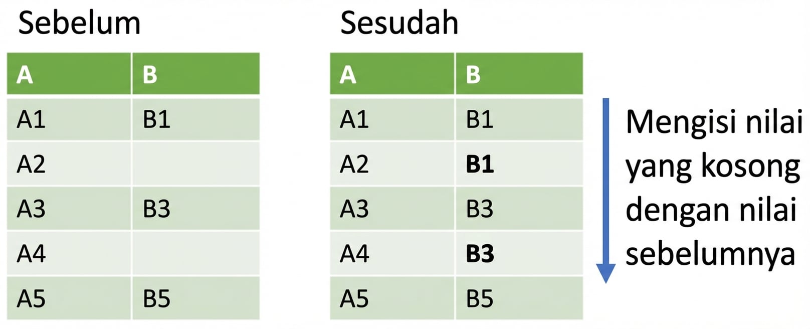 Gambar sebelum-sesudah forward fill. Nilai hilang di kolom diisi dengan nilai sebelumnya di kolom itu.