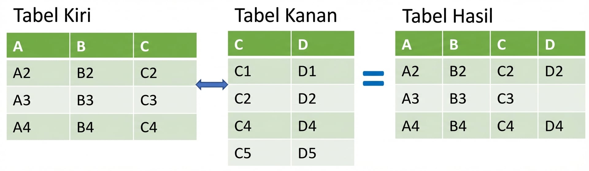 Gambar dua tabel digabung dengan left join