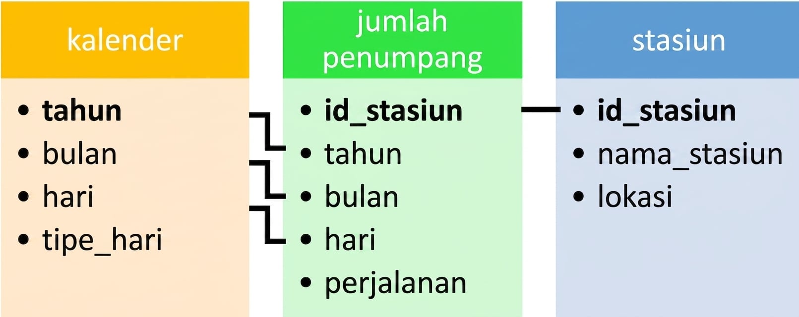 Table diagram. The cal table relates to ridership via year, month, and day. The ridership table relates to the stations table via station_id.