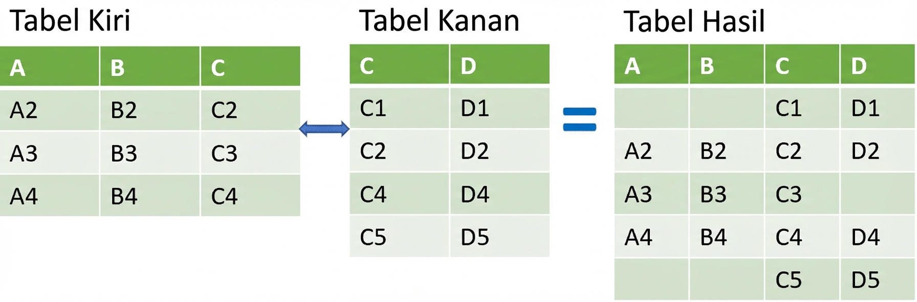 Gambar dua tabel digabung dengan right join