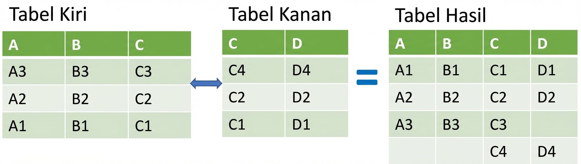 Contoh tabel merge_ordered()